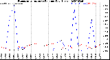 Milwaukee Weather Evapotranspiration<br>vs Rain per Day<br>(Inches)