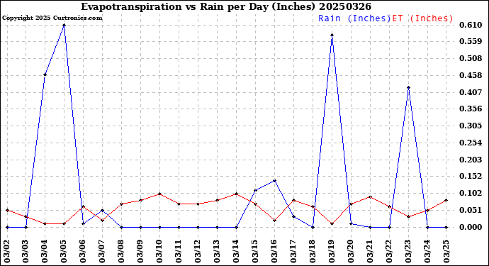 Milwaukee Weather Evapotranspiration<br>vs Rain per Day<br>(Inches)