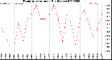 Milwaukee Weather Evapotranspiration<br>per Day (Inches)