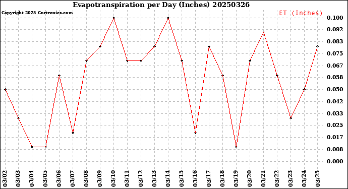 Milwaukee Weather Evapotranspiration<br>per Day (Inches)
