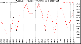 Milwaukee Weather Evapotranspiration<br>per Day (Ozs sq/ft)