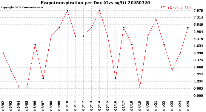 Milwaukee Weather Evapotranspiration<br>per Day (Ozs sq/ft)