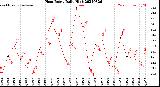Milwaukee Weather Heat Index<br>Daily High