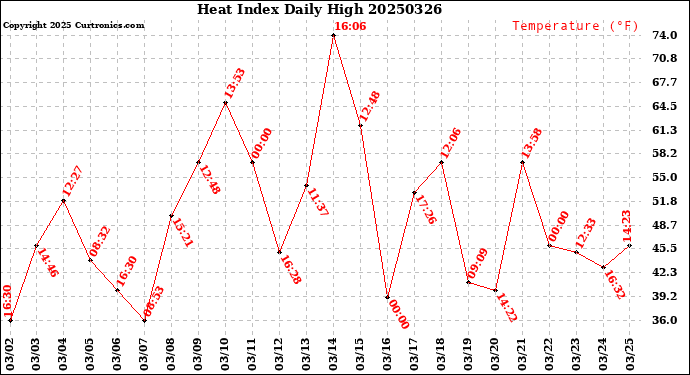 Milwaukee Weather Heat Index<br>Daily High
