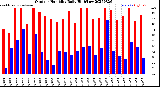 Milwaukee Weather Outdoor Humidity<br>Daily High/Low