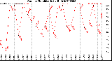 Milwaukee Weather Outdoor Humidity<br>Daily High