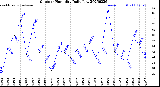 Milwaukee Weather Outdoor Humidity<br>Daily Low
