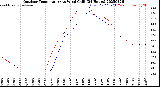 Milwaukee Weather Outdoor Temperature<br>vs Wind Chill<br>(24 Hours)