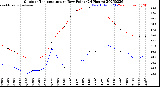 Milwaukee Weather Outdoor Temperature<br>vs Dew Point<br>(24 Hours)