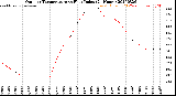 Milwaukee Weather Outdoor Temperature<br>vs Heat Index<br>(24 Hours)