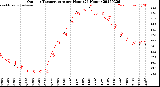 Milwaukee Weather Outdoor Temperature<br>per Hour<br>(24 Hours)