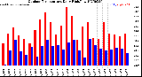 Milwaukee Weather Outdoor Temperature<br>Daily High/Low