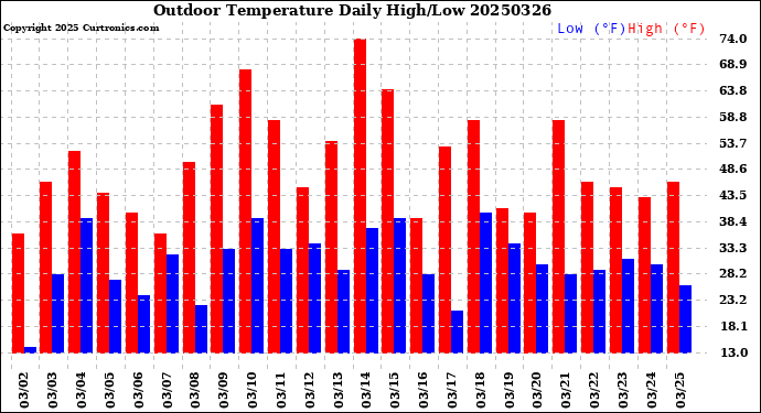 Milwaukee Weather Outdoor Temperature<br>Daily High/Low