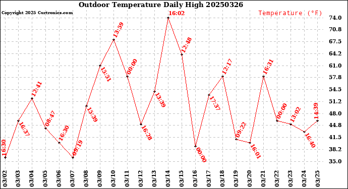 Milwaukee Weather Outdoor Temperature<br>Daily High
