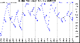 Milwaukee Weather Outdoor Temperature<br>Daily Low