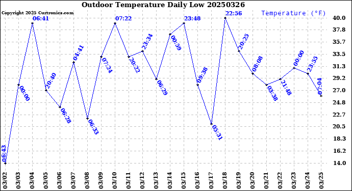 Milwaukee Weather Outdoor Temperature<br>Daily Low