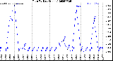 Milwaukee Weather Rain<br>By Day<br>(Inches)