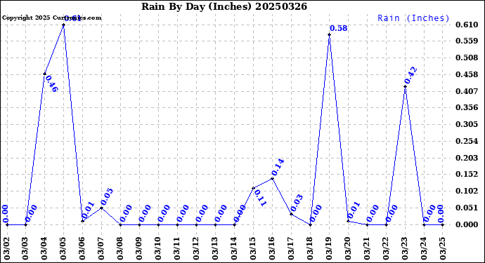 Milwaukee Weather Rain<br>By Day<br>(Inches)