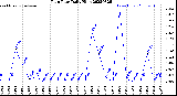 Milwaukee Weather Rain Rate<br>Daily High