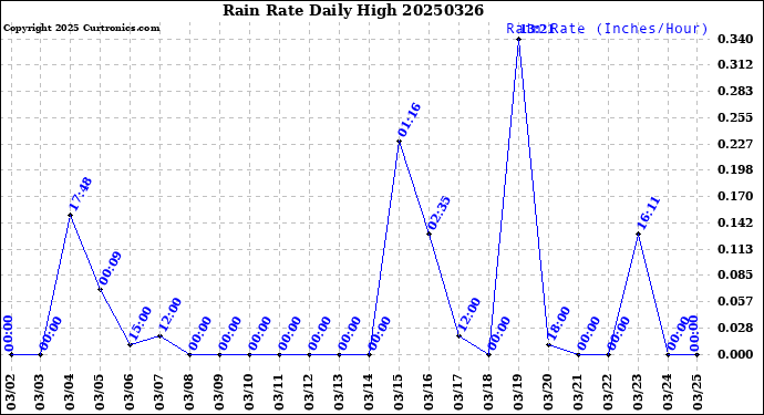 Milwaukee Weather Rain Rate<br>Daily High