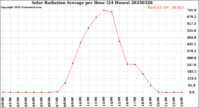 Milwaukee Weather Solar Radiation Average<br>per Hour<br>(24 Hours)
