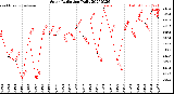 Milwaukee Weather Solar Radiation<br>Daily