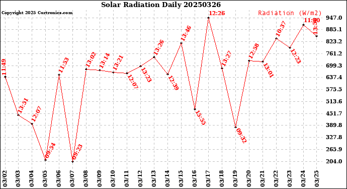 Milwaukee Weather Solar Radiation<br>Daily
