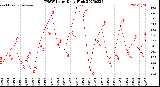 Milwaukee Weather THSW Index<br>Daily High