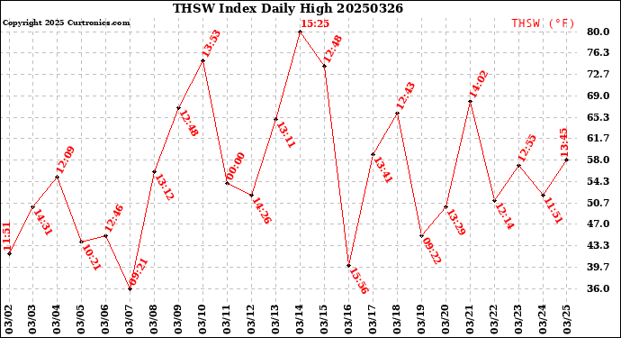 Milwaukee Weather THSW Index<br>Daily High