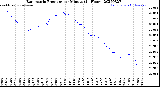 Milwaukee Weather Barometric Pressure<br>per Minute<br>(24 Hours)