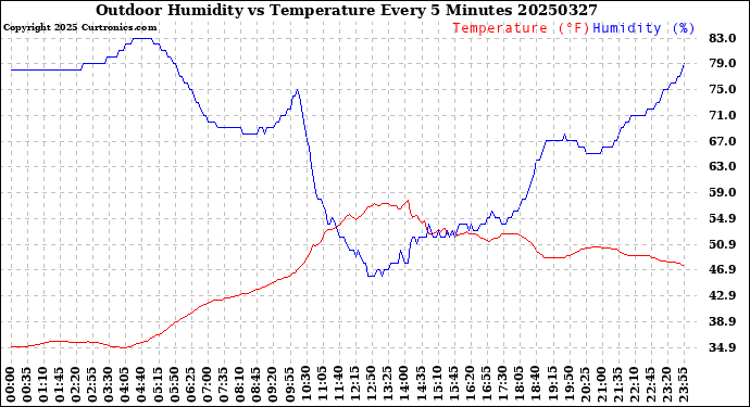 Milwaukee Weather Outdoor Humidity<br>vs Temperature<br>Every 5 Minutes