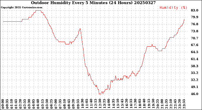 Milwaukee Weather Outdoor Humidity<br>Every 5 Minutes<br>(24 Hours)
