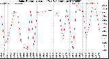 Milwaukee Weather Solar Radiation<br>Avg per Day W/m2/minute
