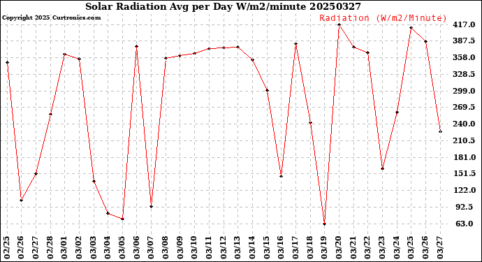 Milwaukee Weather Solar Radiation<br>Avg per Day W/m2/minute