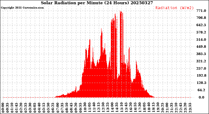 Milwaukee Weather Solar Radiation<br>per Minute<br>(24 Hours)