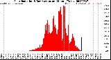 Milwaukee Weather Solar Radiation<br>& Day Average<br>per Minute<br>(Today)