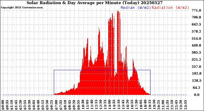 Milwaukee Weather Solar Radiation<br>& Day Average<br>per Minute<br>(Today)