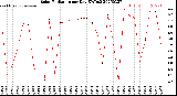 Milwaukee Weather Solar Radiation<br>per Day KW/m2