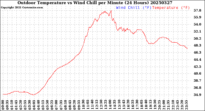 Milwaukee Weather Outdoor Temperature<br>vs Wind Chill<br>per Minute<br>(24 Hours)