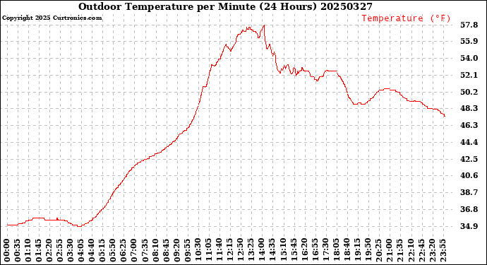 Milwaukee Weather Outdoor Temperature<br>per Minute<br>(24 Hours)
