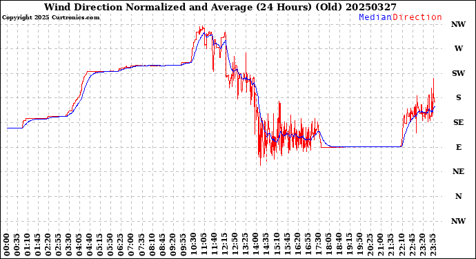 Milwaukee Weather Wind Direction<br>Normalized and Average<br>(24 Hours) (Old)