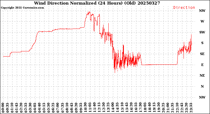 Milwaukee Weather Wind Direction<br>Normalized<br>(24 Hours) (Old)