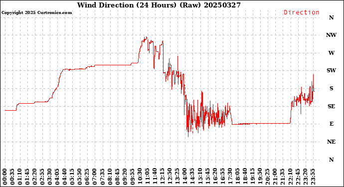 Milwaukee Weather Wind Direction<br>(24 Hours) (Raw)
