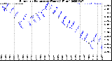 Milwaukee Weather Barometric Pressure<br>per Hour<br>(24 Hours)