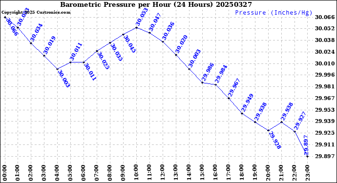 Milwaukee Weather Barometric Pressure<br>per Hour<br>(24 Hours)