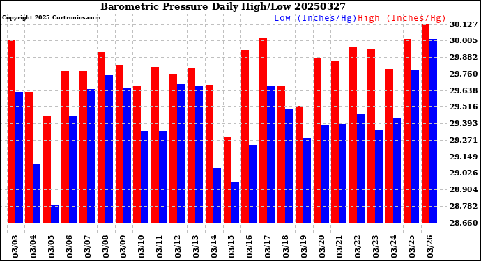 Milwaukee Weather Barometric Pressure<br>Daily High/Low