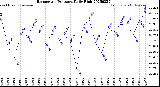 Milwaukee Weather Barometric Pressure<br>Daily High