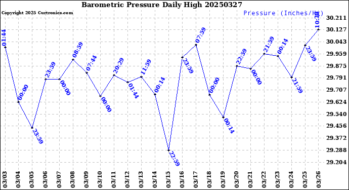 Milwaukee Weather Barometric Pressure<br>Daily High