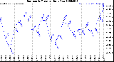 Milwaukee Weather Barometric Pressure<br>Daily Low