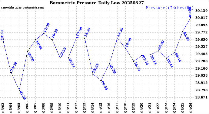Milwaukee Weather Barometric Pressure<br>Daily Low